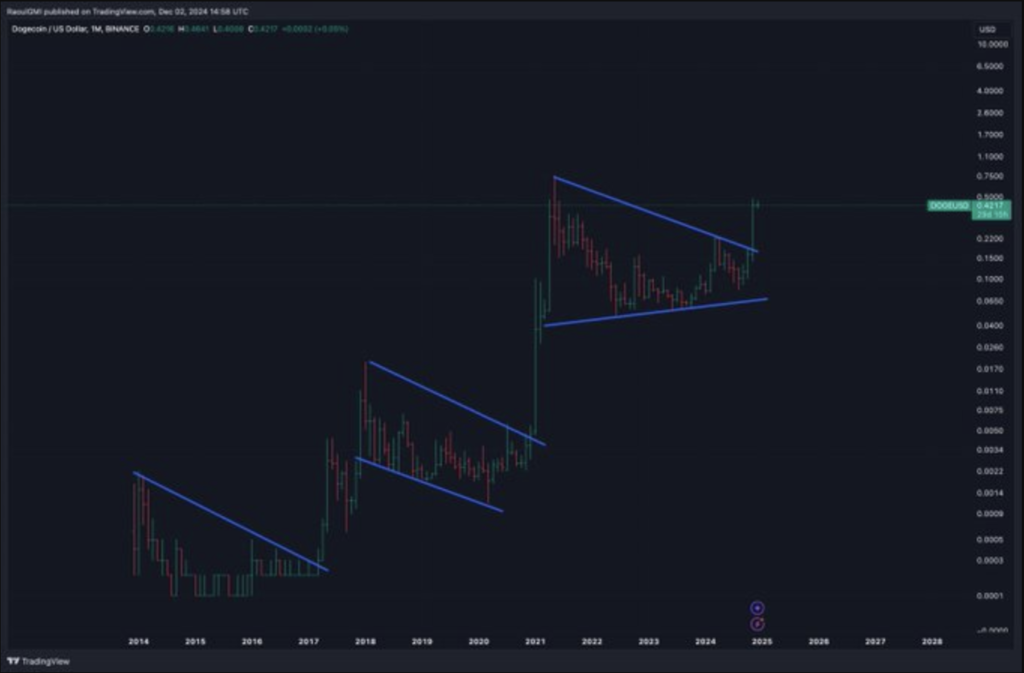 نمودار قیمت Dogecoin - منبع: TradingView